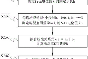 Zeta電位在再造煙葉生產廢水處理中調節混凝劑用量的應用