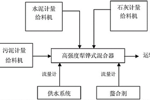 無碳復寫紙涂布廢水污泥的固化方法