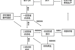 納米硅凝膠凈化處理沒食子酸生產廢水的方法