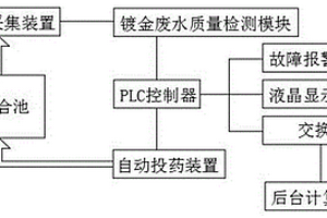 電鍍廢水處理及監測一體化控制系統