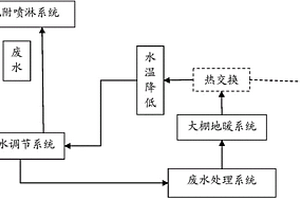 用熱脫附高溫循環噴淋廢水提高常溫解吸大棚處理效率的余熱利用系統