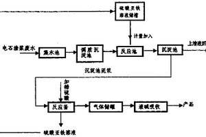 電石渣漿廢水處理方法