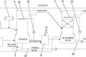 用于鋼鐵行業的脫硫脫硝及廢水零排放系統及方法