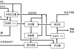 硫酸法鈦白粉生產廢水全資源循環利用的生產方法