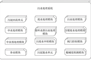多種廢水處理系統和裝置