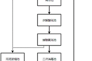 醫療廢水處理系統