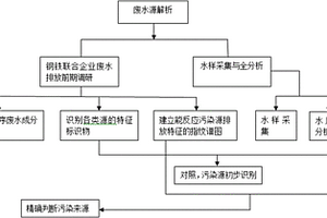 鋼鐵聯合企業廢水排放源解析方法