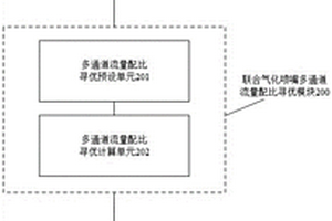 多元廢液/固廢水煤漿多通道聯合氣化噴嘴智能控制系統