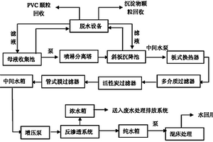 帶管式膜過濾器的PVC離心母液廢水回用工藝