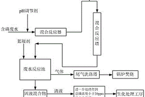 用于高濃度含磷廢水的除磷方法