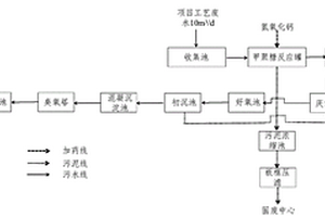 聚氨酯生產廢水的處理方法