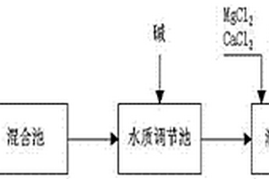 硅膠廢水的除硅方法
