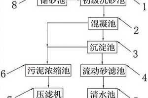 洗砂廢水處理系統