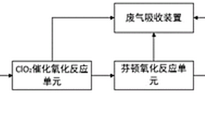 含芳烴廢水的濕式氧化聯合處理方法