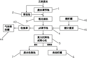 蘭炭廢水中煤焦油的回收裝置和方法