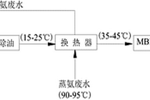 穩定高效的焦化廢水短程硝化方法