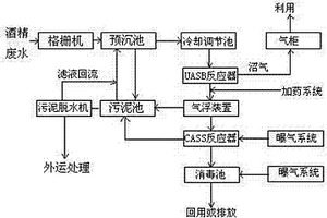 高濃度酒精廢水處理方法及設備