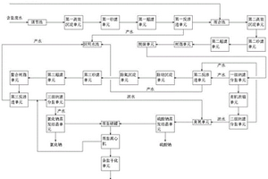 焦化廢水深度處理系統及其處理方法