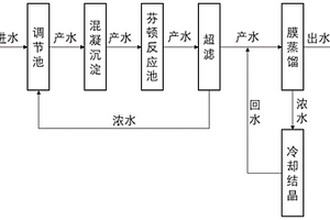 高鹽高有機物廢水的礦物回收與零排放工藝