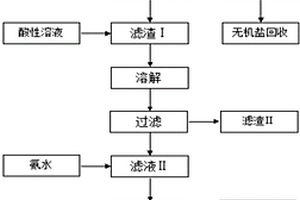 從含鋅廢水中提取鋅鹽的工藝