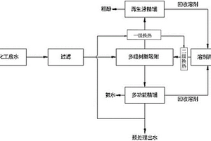 煤化工廢水預處理工藝及裝置