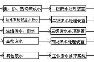 火電廠、熱電廠廢水分級綜合處理系統