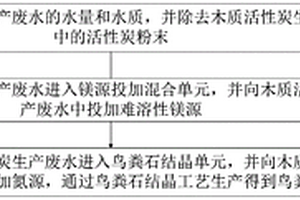 利用木質活性炭生產廢水回收鳥糞石的方法和系統