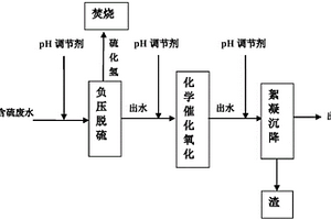 油气田高含硫废水的深度脱硫方法