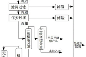 甲醇甲苯生產苯乙烯高濃度廢水的處理工藝及設備