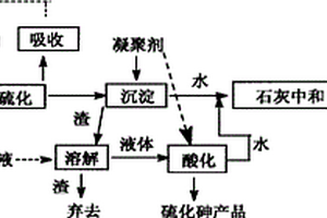 在凈化含砷酸性廢水過程中回收砷的方法