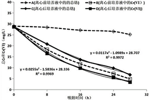 蠟樣芽孢桿菌FNXJ1-2-3在去除廢水中六價鉻的應用