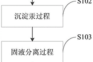 PVC生產中含汞廢水的處理方法