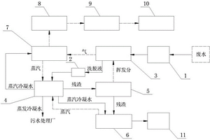 高含鹽高濃度有機廢水集成治理系統及方法