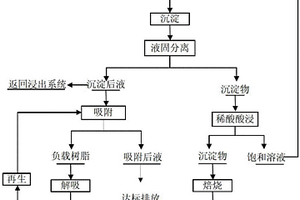含有高浓度铜、铁离子的提金氰化废水处理方法
