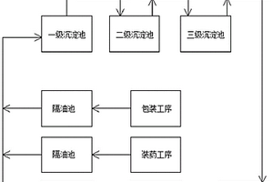 乳化炸藥生產廢水循環工藝及其裝置