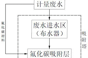 利用氟化碳材料吸附廢水中有機物的方法