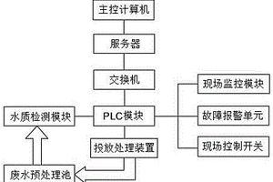 控制制藥廢水處理系統的裝置