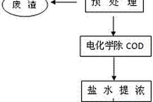 脫硫廢水資源化利用的方法
