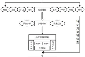 化工園區廢水排放毒性特征調查方法