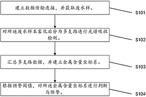 废水中金属元素含量检测方法