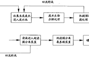 利用魚類廢水連續生產氨基酸的方法