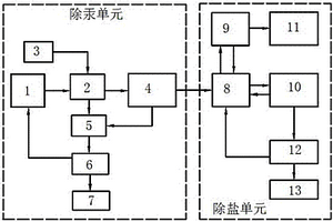 電石法生產氯乙烯的含汞高鹽廢水處理系統和方法