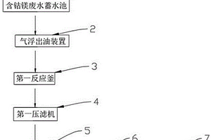 含鈷鎂廢水綜合處理系統