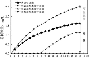 化工廢水毒性及可生化性程度的評價方法