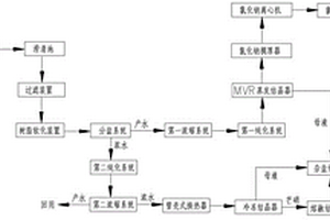 高含鹽廢水分鹽結晶系統