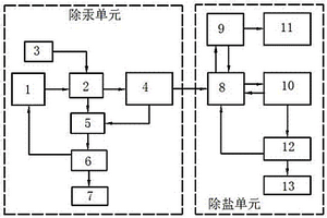 電石法生產氯乙烯的含汞高鹽廢水處理系統