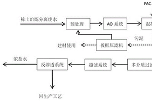 稀土冶煉分離廢水資源化處理工藝