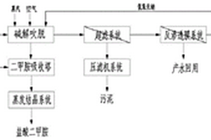二甲基甲酰胺廢水資源化處理的方法和系統