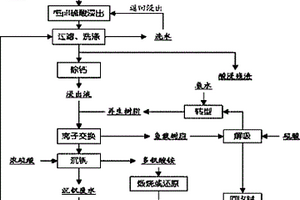 利用離子交換實現廢水循環的氧化釩的生產方法