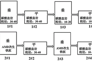 碳酸鹽巖聯合AMD次生鐵泥處理酸性礦山廢水的方法